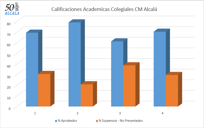 Como cada año el CMU Alcalá hace público el porcentaje de asignaturas superadas por sus colegiales