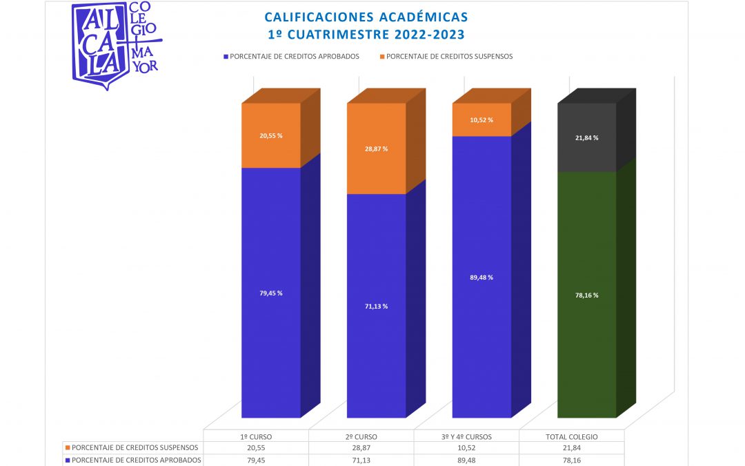 Resultados académicos 1º Cuatrimestre 2022-2023